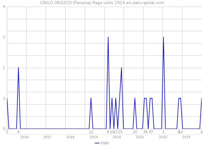 CIRILO OROZCO (Panama) Page visits 2024 