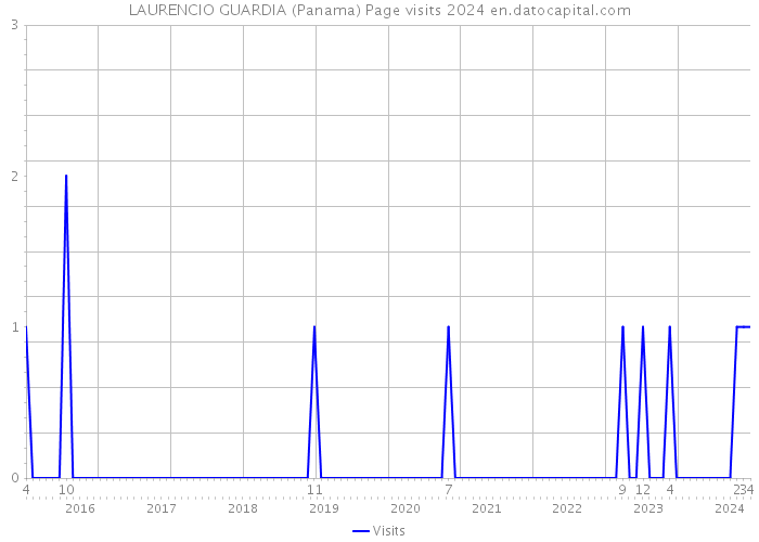 LAURENCIO GUARDIA (Panama) Page visits 2024 