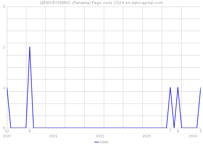 LENIN EYSSERIC (Panama) Page visits 2024 