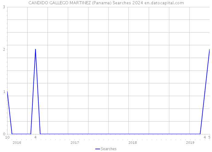 CANDIDO GALLEGO MARTINEZ (Panama) Searches 2024 