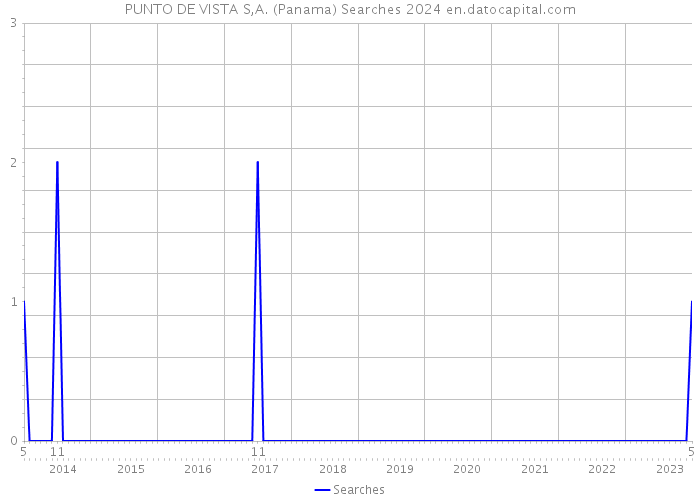 PUNTO DE VISTA S,A. (Panama) Searches 2024 