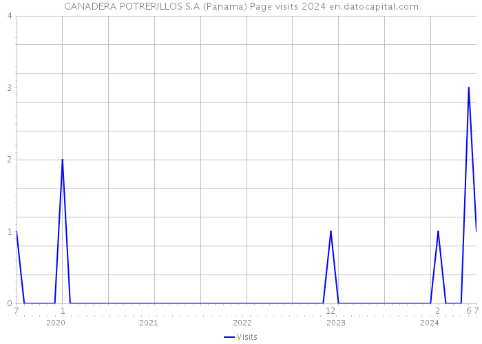 GANADERA POTRERILLOS S.A (Panama) Page visits 2024 
