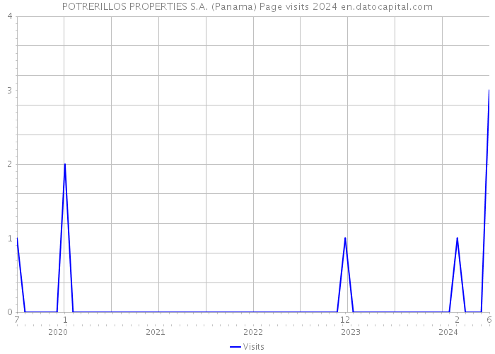 POTRERILLOS PROPERTIES S.A. (Panama) Page visits 2024 
