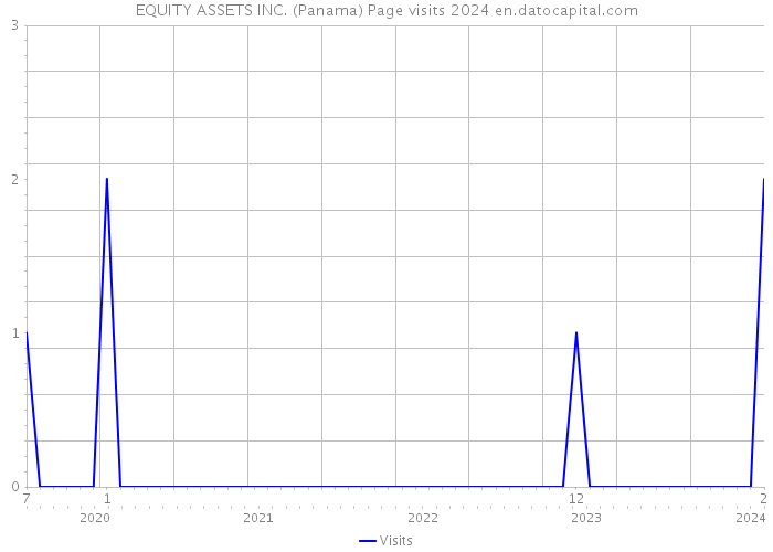 EQUITY ASSETS INC. (Panama) Page visits 2024 