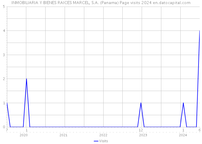 INMOBILIARIA Y BIENES RAICES MARCEL, S.A. (Panama) Page visits 2024 
