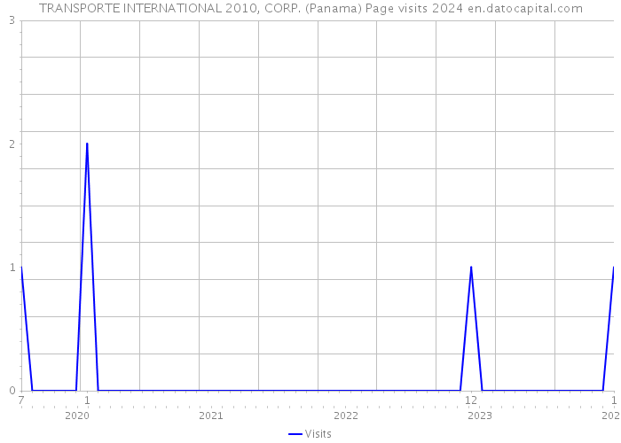TRANSPORTE INTERNATIONAL 2010, CORP. (Panama) Page visits 2024 