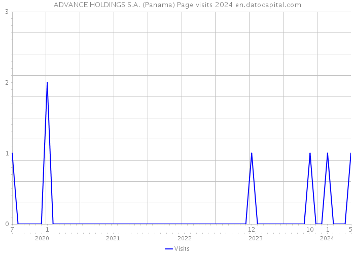 ADVANCE HOLDINGS S.A. (Panama) Page visits 2024 