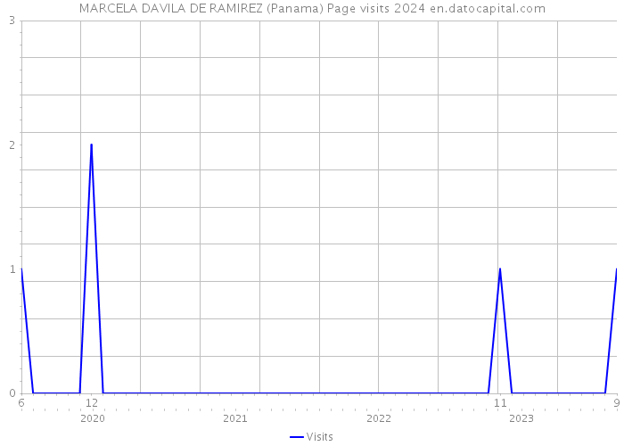 MARCELA DAVILA DE RAMIREZ (Panama) Page visits 2024 