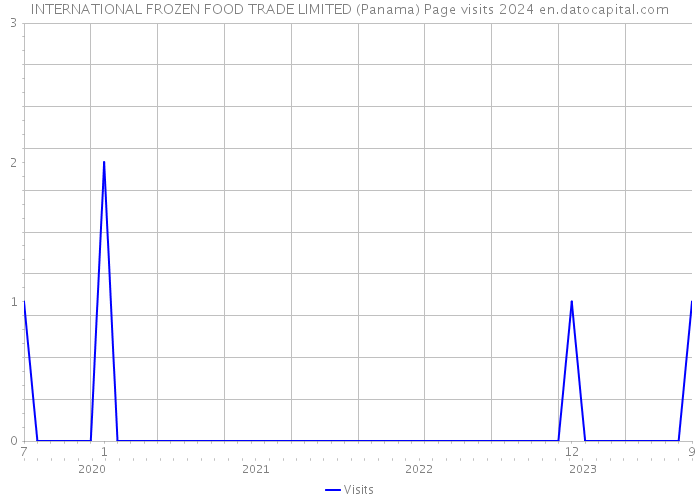 INTERNATIONAL FROZEN FOOD TRADE LIMITED (Panama) Page visits 2024 