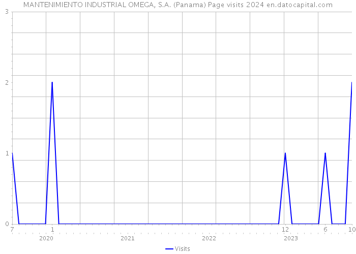 MANTENIMIENTO INDUSTRIAL OMEGA, S.A. (Panama) Page visits 2024 