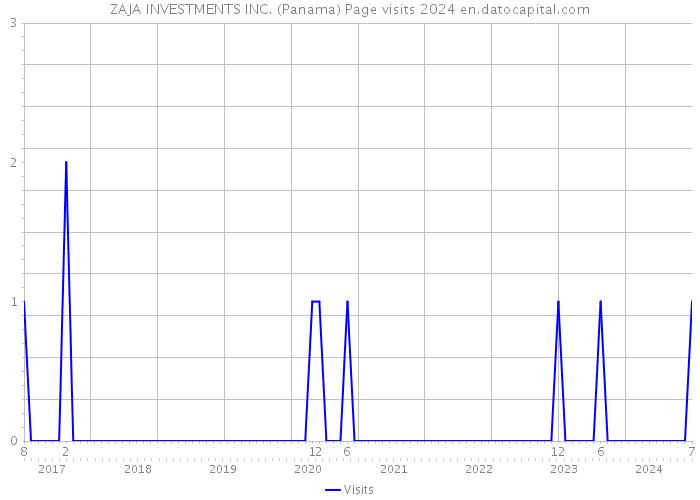 ZAJA INVESTMENTS INC. (Panama) Page visits 2024 