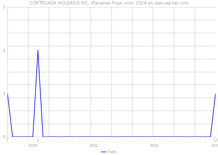 CORTEGADA HOLDINGS INC. (Panama) Page visits 2024 