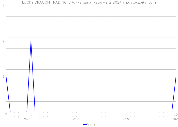LUCKY DRAGON TRADING, S.A. (Panama) Page visits 2024 