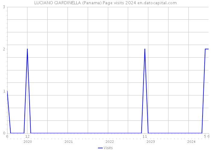 LUCIANO GIARDINELLA (Panama) Page visits 2024 