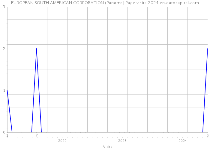 EUROPEAN SOUTH AMERICAN CORPORATION (Panama) Page visits 2024 