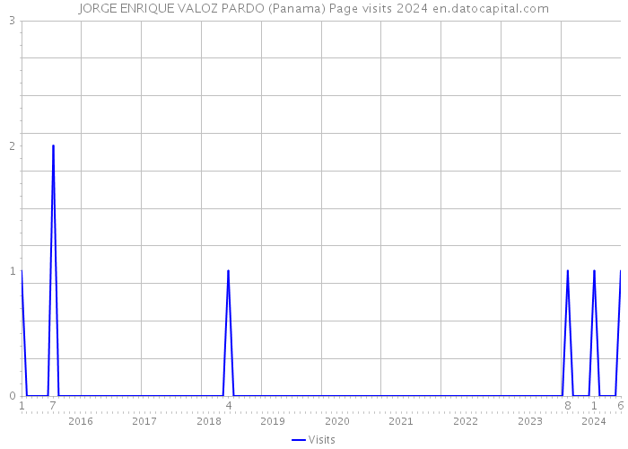 JORGE ENRIQUE VALOZ PARDO (Panama) Page visits 2024 