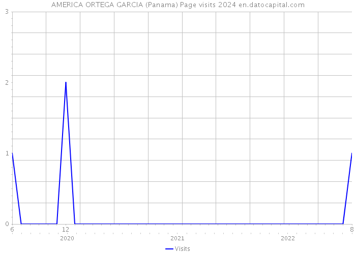 AMERICA ORTEGA GARCIA (Panama) Page visits 2024 