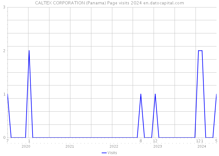 CALTEX CORPORATION (Panama) Page visits 2024 