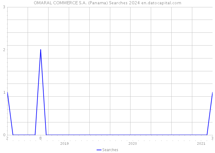 OMARAL COMMERCE S.A. (Panama) Searches 2024 