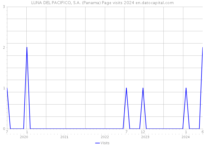LUNA DEL PACIFICO, S.A. (Panama) Page visits 2024 