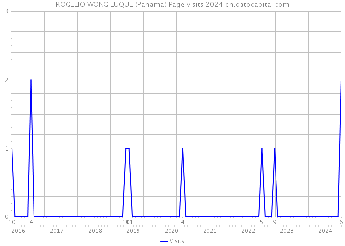 ROGELIO WONG LUQUE (Panama) Page visits 2024 