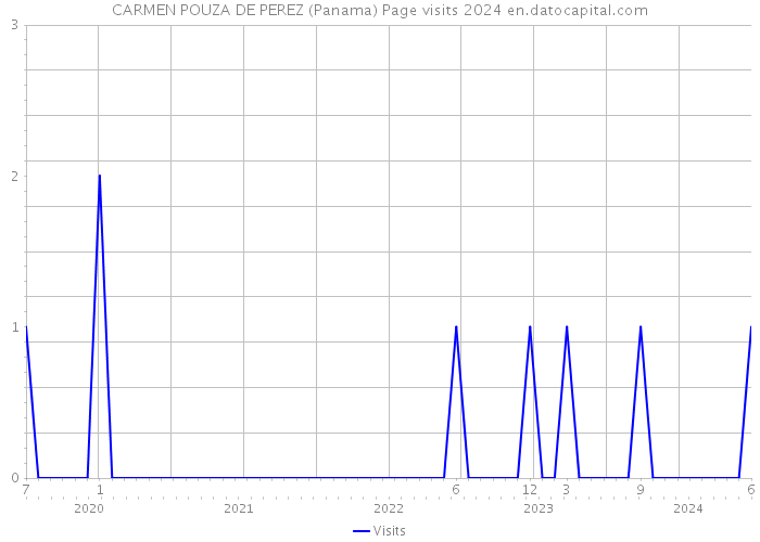 CARMEN POUZA DE PEREZ (Panama) Page visits 2024 