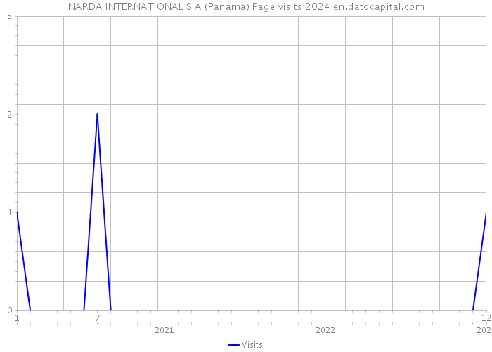NARDA INTERNATIONAL S.A (Panama) Page visits 2024 