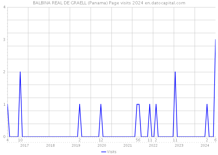 BALBINA REAL DE GRAELL (Panama) Page visits 2024 