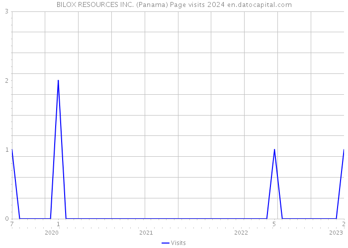BILOX RESOURCES INC. (Panama) Page visits 2024 