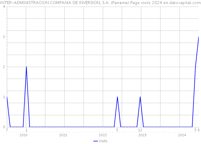 INTER-ADMINISTRACION COMPANIA DE INVERSION, S.A. (Panama) Page visits 2024 