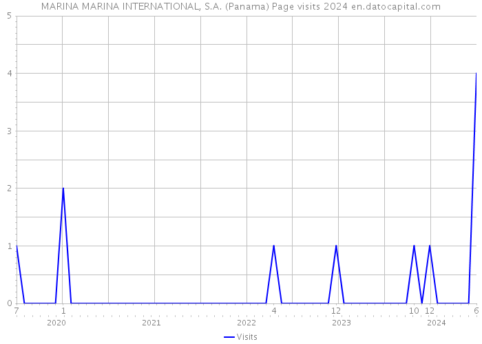 MARINA MARINA INTERNATIONAL, S.A. (Panama) Page visits 2024 