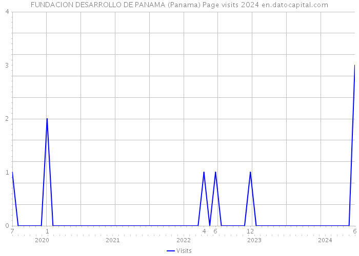 FUNDACION DESARROLLO DE PANAMA (Panama) Page visits 2024 