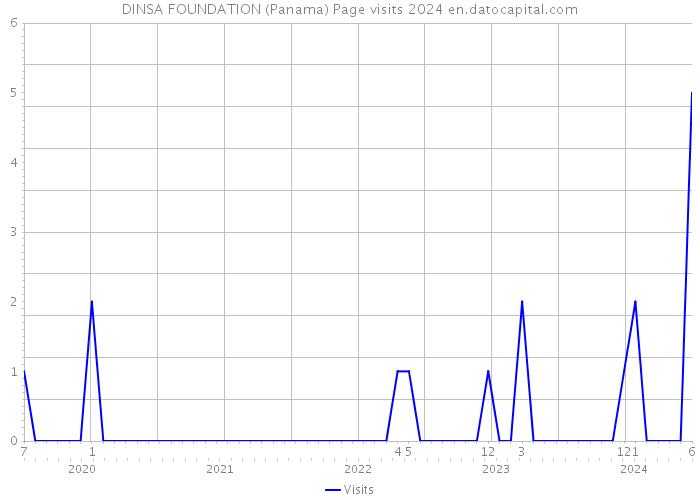 DINSA FOUNDATION (Panama) Page visits 2024 