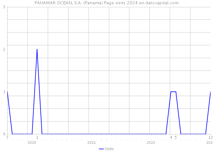 PANAMAR OCEAN, S.A. (Panama) Page visits 2024 