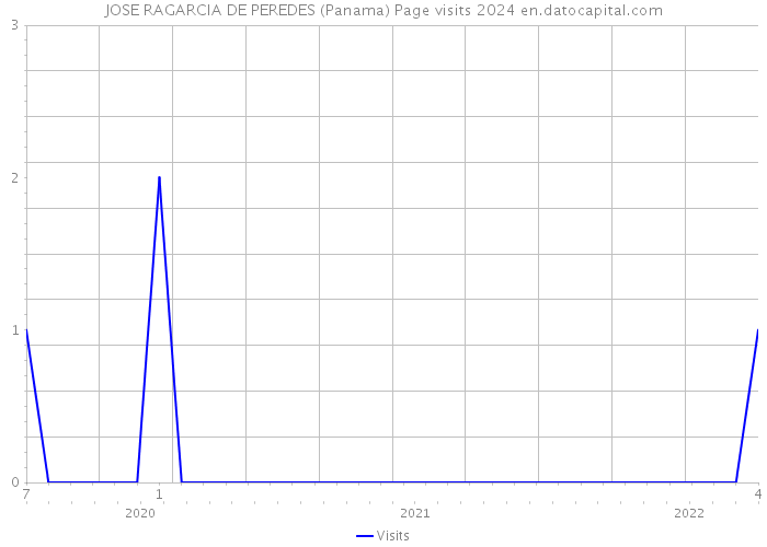 JOSE RAGARCIA DE PEREDES (Panama) Page visits 2024 