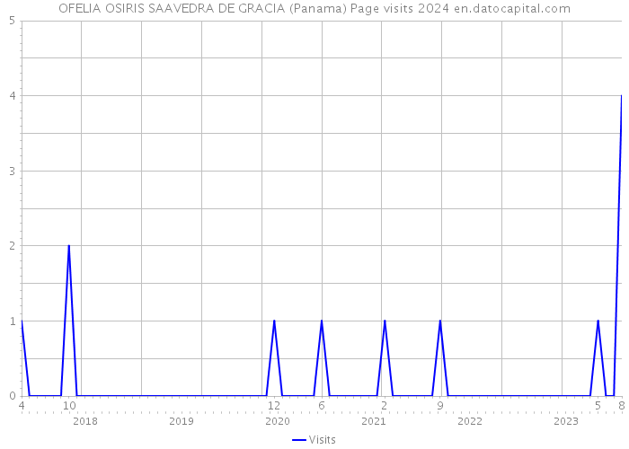 OFELIA OSIRIS SAAVEDRA DE GRACIA (Panama) Page visits 2024 