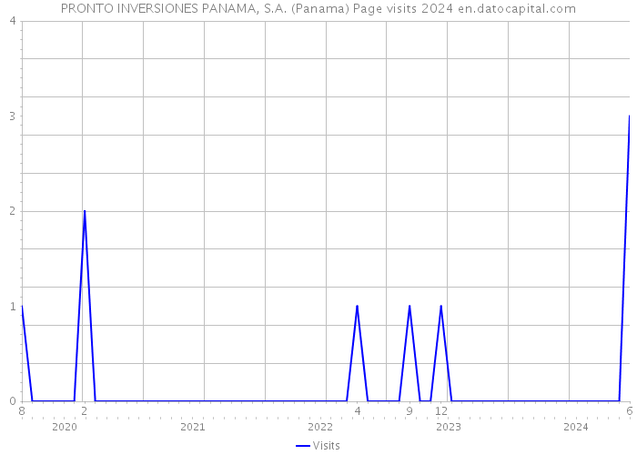 PRONTO INVERSIONES PANAMA, S.A. (Panama) Page visits 2024 