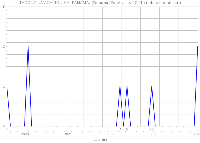 TADONG NAVIGATION S.A. PANAMA. (Panama) Page visits 2024 