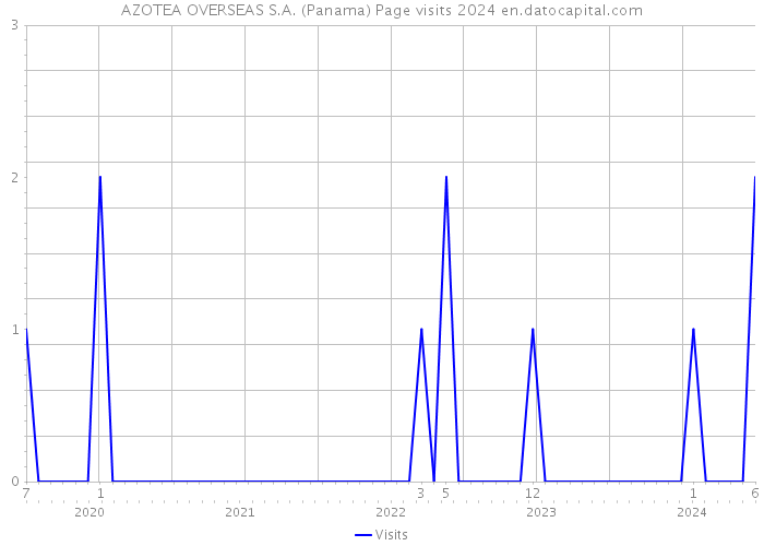 AZOTEA OVERSEAS S.A. (Panama) Page visits 2024 