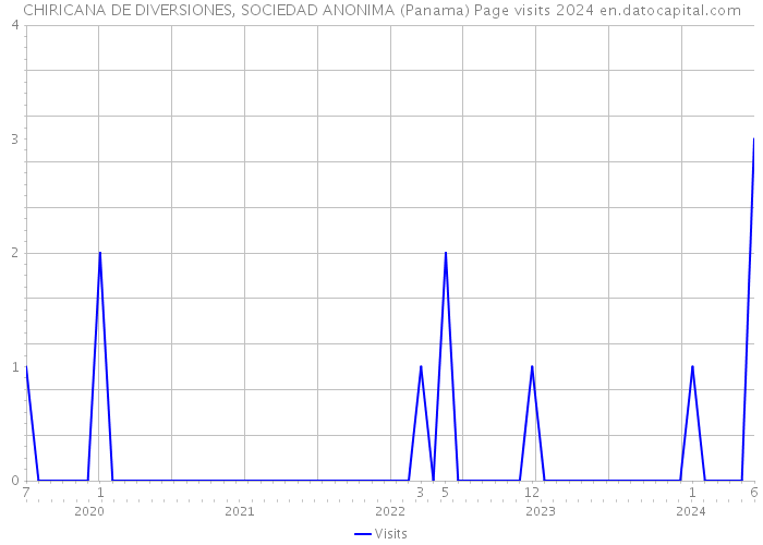 CHIRICANA DE DIVERSIONES, SOCIEDAD ANONIMA (Panama) Page visits 2024 