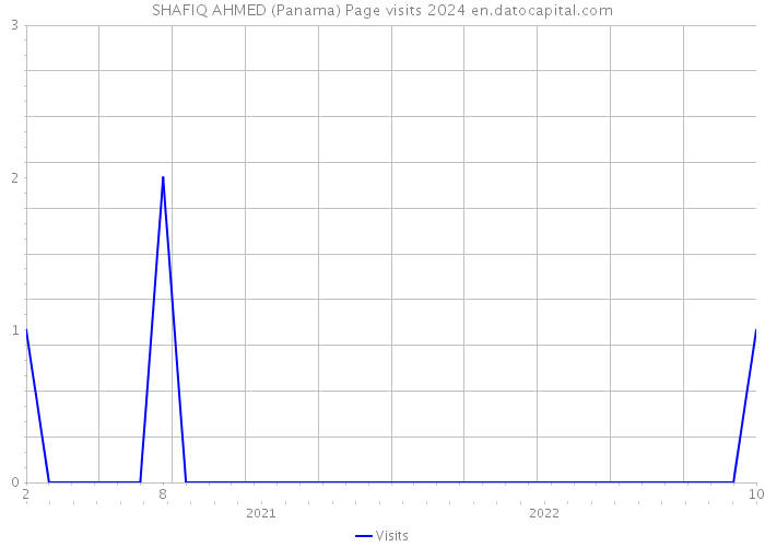 SHAFIQ AHMED (Panama) Page visits 2024 