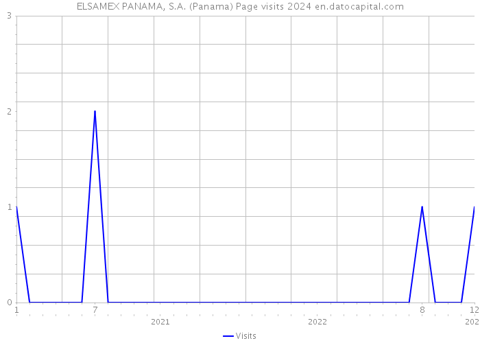ELSAMEX PANAMA, S.A. (Panama) Page visits 2024 