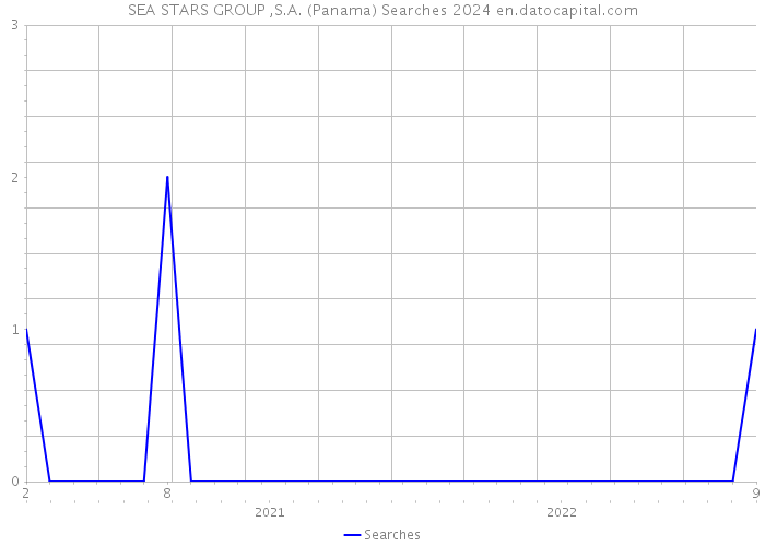 SEA STARS GROUP ,S.A. (Panama) Searches 2024 