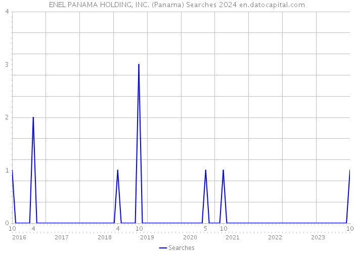 ENEL PANAMA HOLDING, INC. (Panama) Searches 2024 