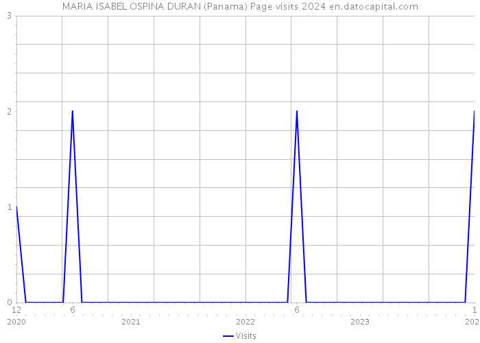 MARIA ISABEL OSPINA DURAN (Panama) Page visits 2024 