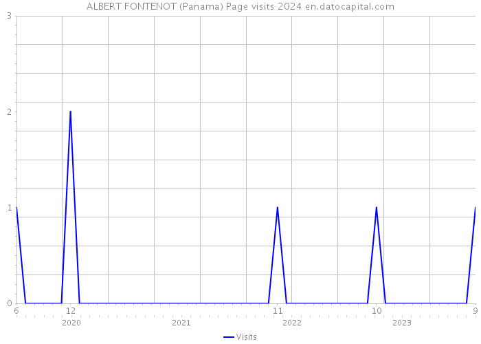 ALBERT FONTENOT (Panama) Page visits 2024 