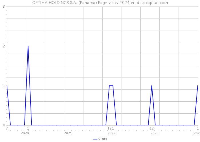 OPTIMA HOLDINGS S.A. (Panama) Page visits 2024 