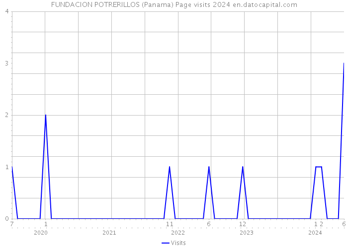 FUNDACION POTRERILLOS (Panama) Page visits 2024 