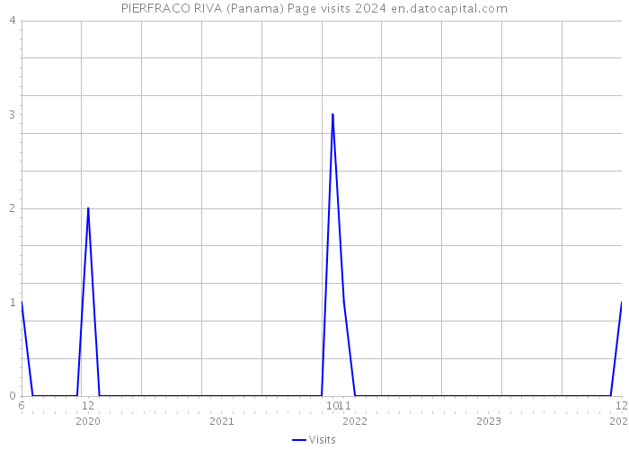 PIERFRACO RIVA (Panama) Page visits 2024 