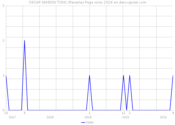 OSCAR SANSON TONG (Panama) Page visits 2024 